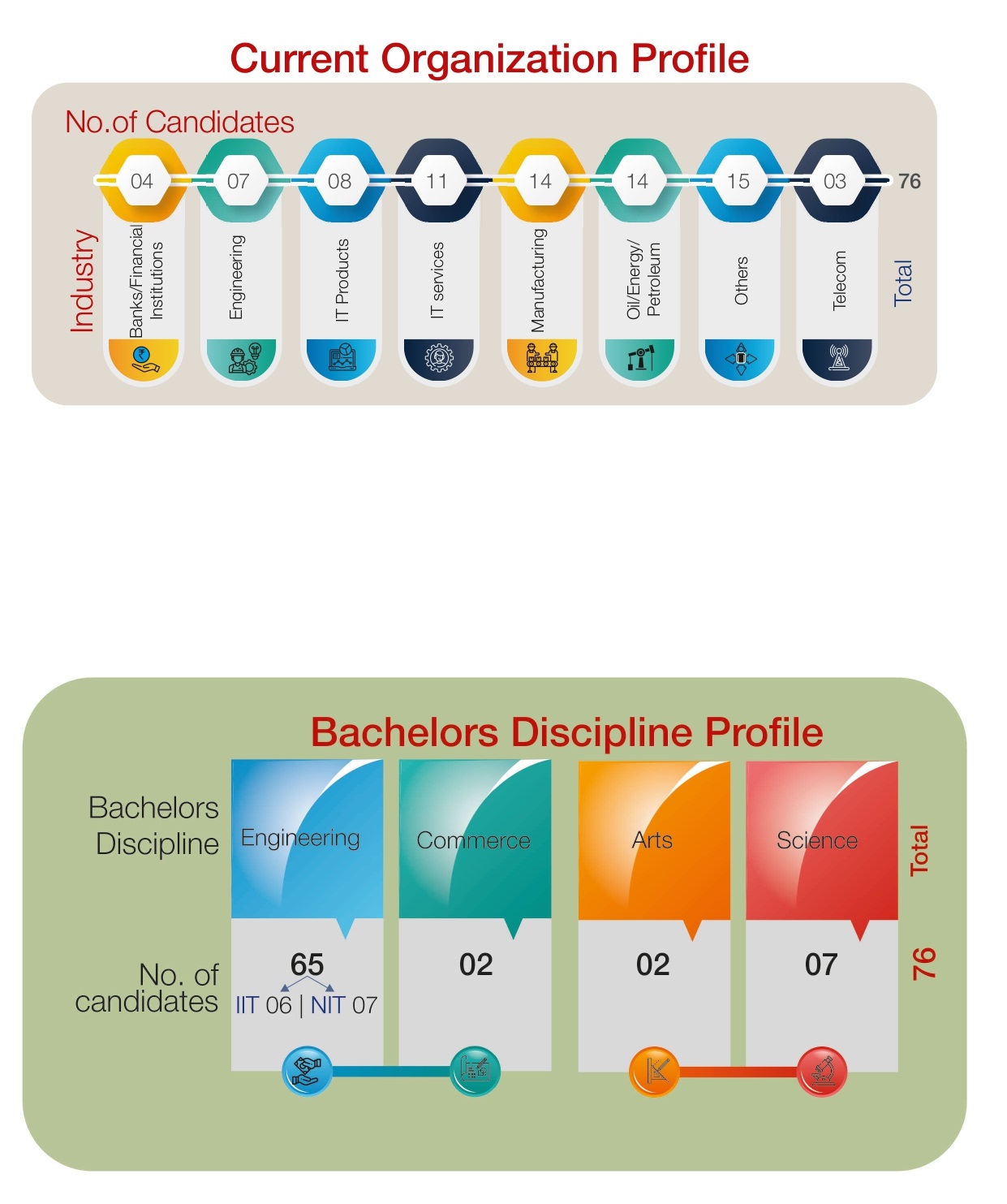 EPGP Batch Profile | IIM Bangalore